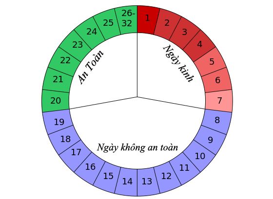 Chu kỳ kinh nguyệt như thế nào là bình thường?