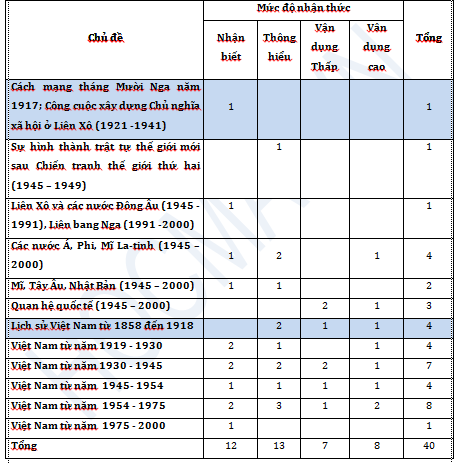 Cách làm tốt bài thi môn Lịch sử THPT Quốc gia đạt điểm số cao