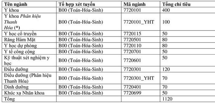 Chỉ thí sinh dự thi tốt nghiệp THPT 2020 mới được xét tuyển vào ĐH Y Hà Nội