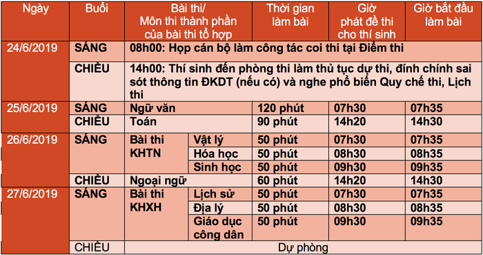Chi tiết cách tính điểm và các môn thi tốt nghiệp THPT năm 2019
