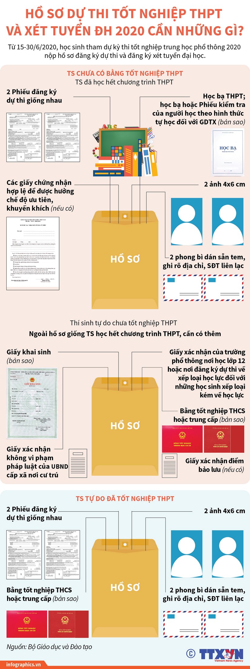 Hồ sơ dự thi tốt nghiệp THPT và xét tuyển ĐH 2020 cần những gì?