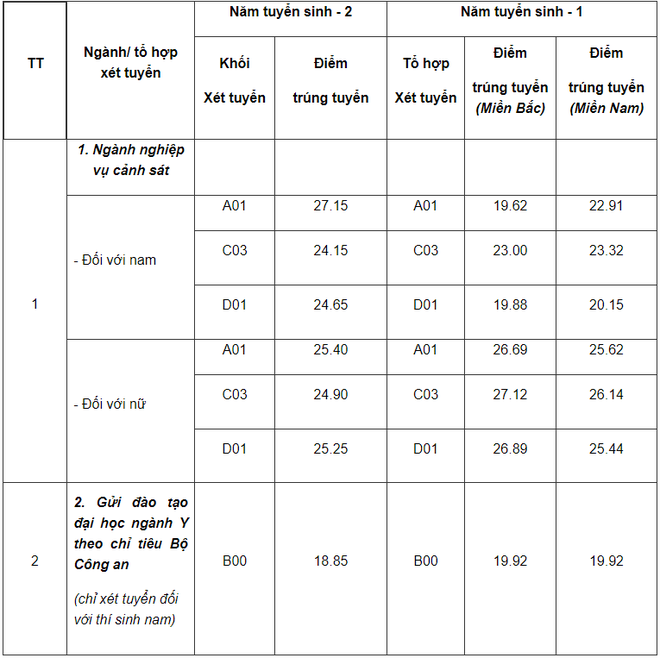 HV Cảnh sát nhân dân chỉ tuyển sinh bằng kết quả thi tốt nghiệp THPT