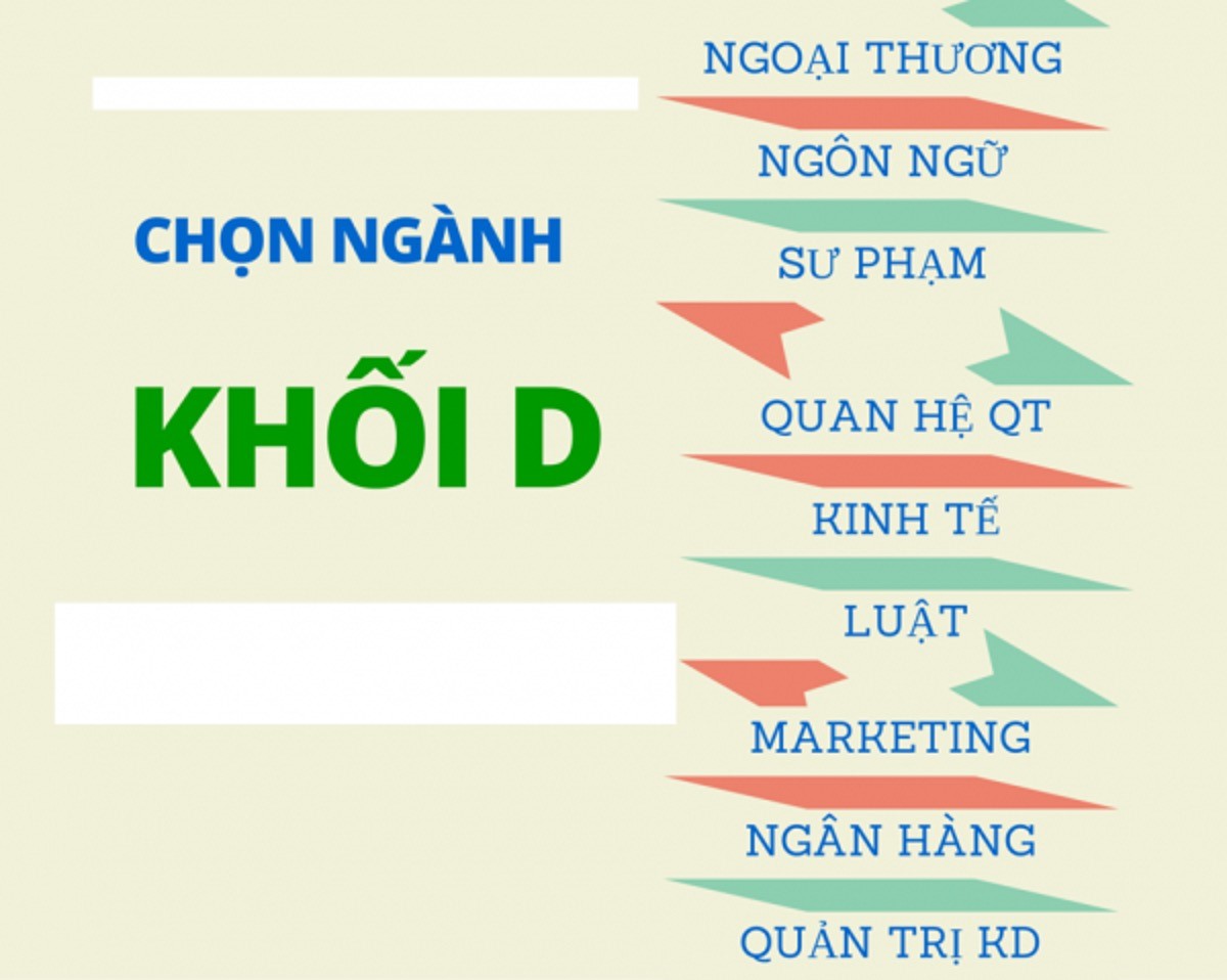 Khối D gồm những ngành gì? Nên học ngành nào để dễ xin việc?